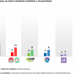 Változatlanul vezet a Fidesz a kampány véghajrájában