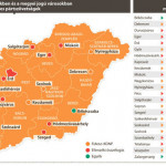 Továbbra is a Fidesz-KDNP a legerősebb a vidék Magyarországán