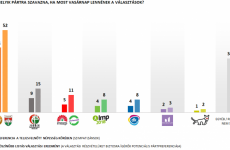 Változatlanul vezet a Fidesz a kampány véghajrájában