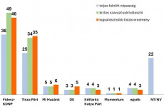 Nézőpont Intézet: Magabiztosan vezet a Fidesz