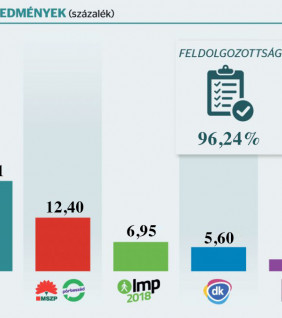 Az ellenzéki pártoktól a tehetségtelenségük elriasztotta a szavazókat