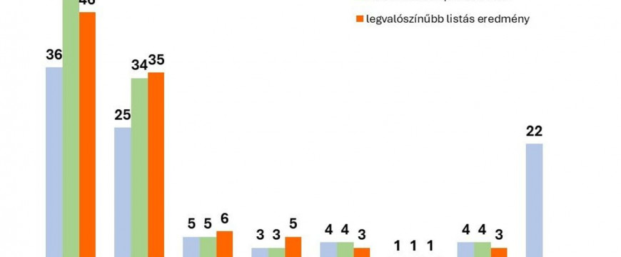 Nézőpont Intézet: Magabiztosan vezet a Fidesz